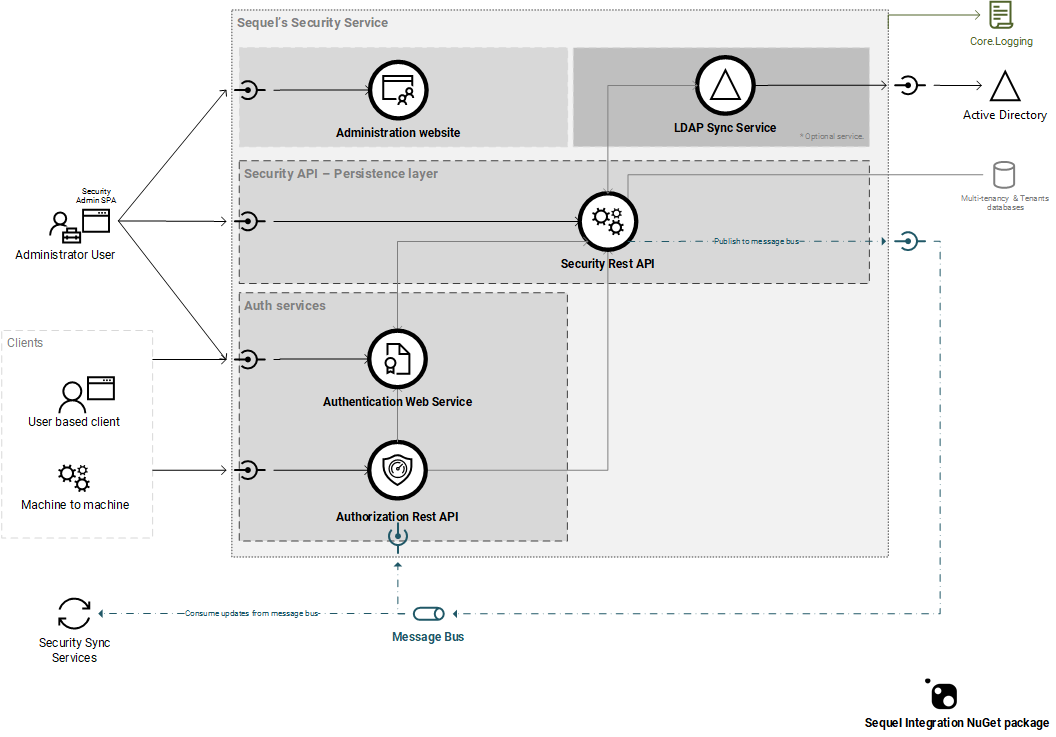 Security Service Architecture