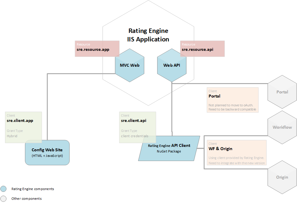 DesignAuthentication_ResourcesClients
