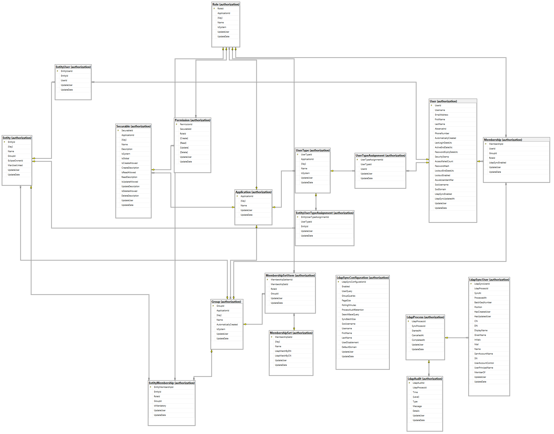 Authorization data model