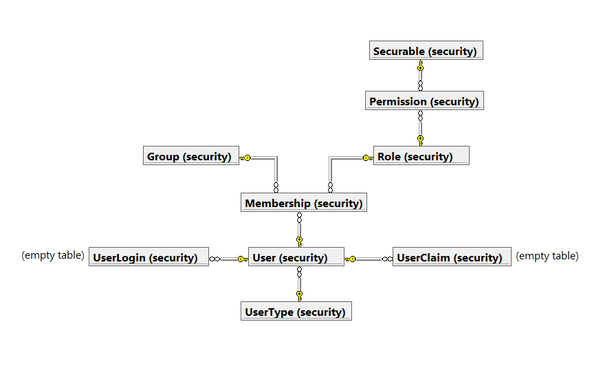 Legacy Sequel Security data model