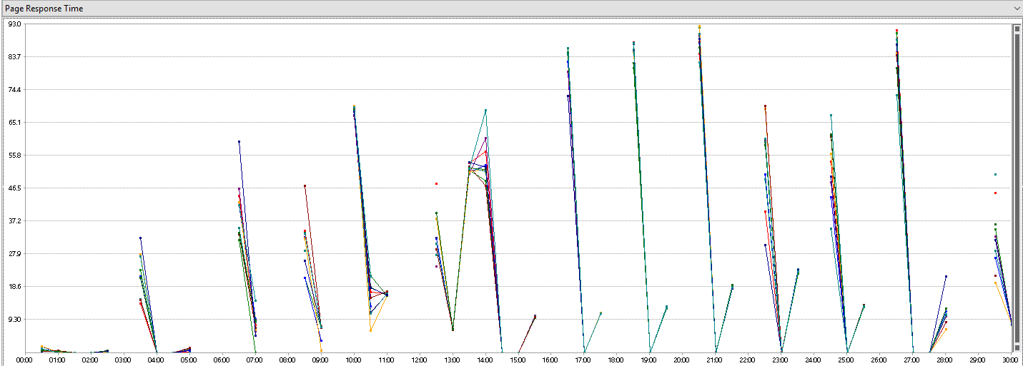 Page response time graph