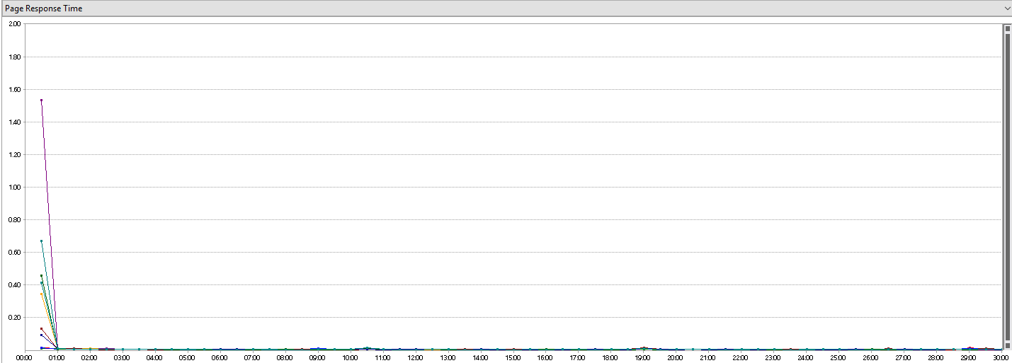 Page response time graph