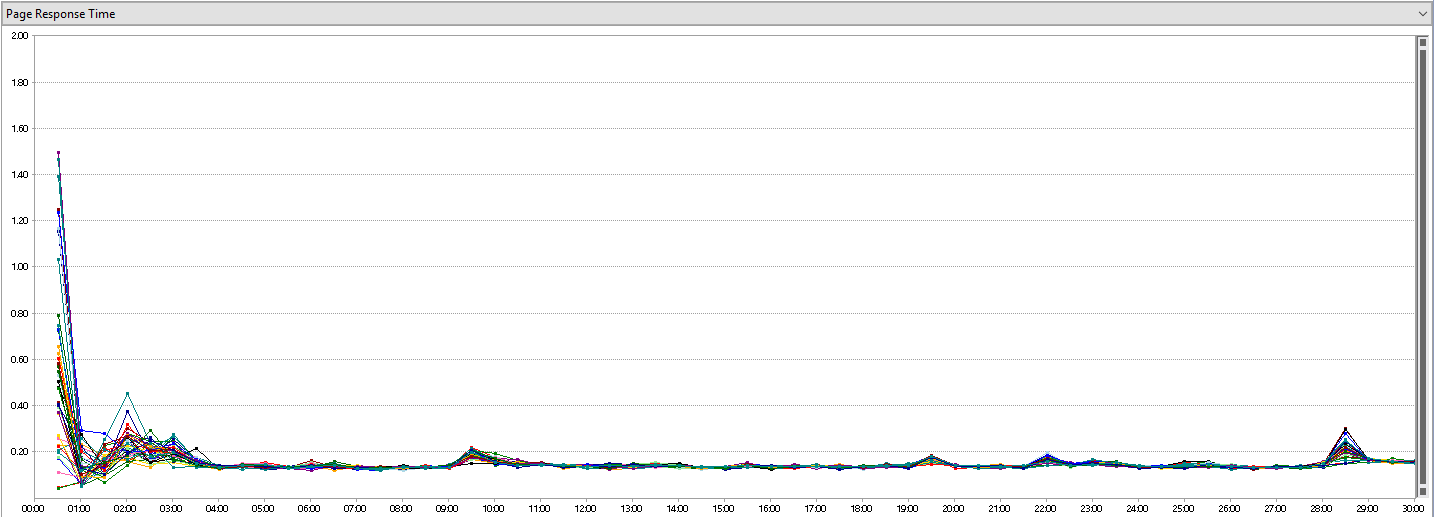 Page response time graph
