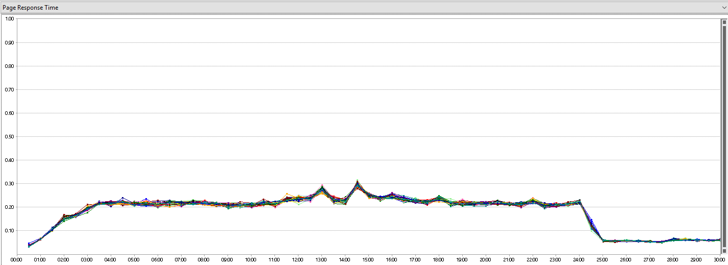 Page response time graph