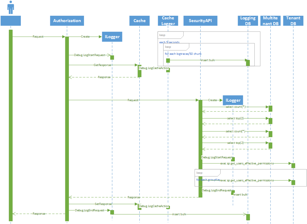Authorization cache KO