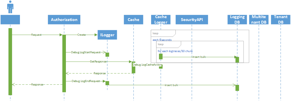 Authorization cache OK