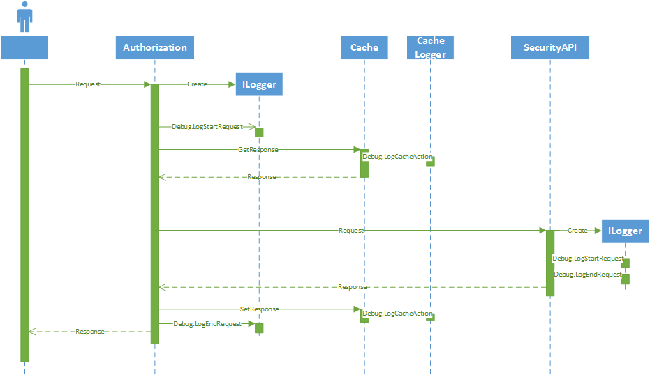 Authorization cache KO