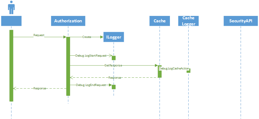 Authorization cache OK
