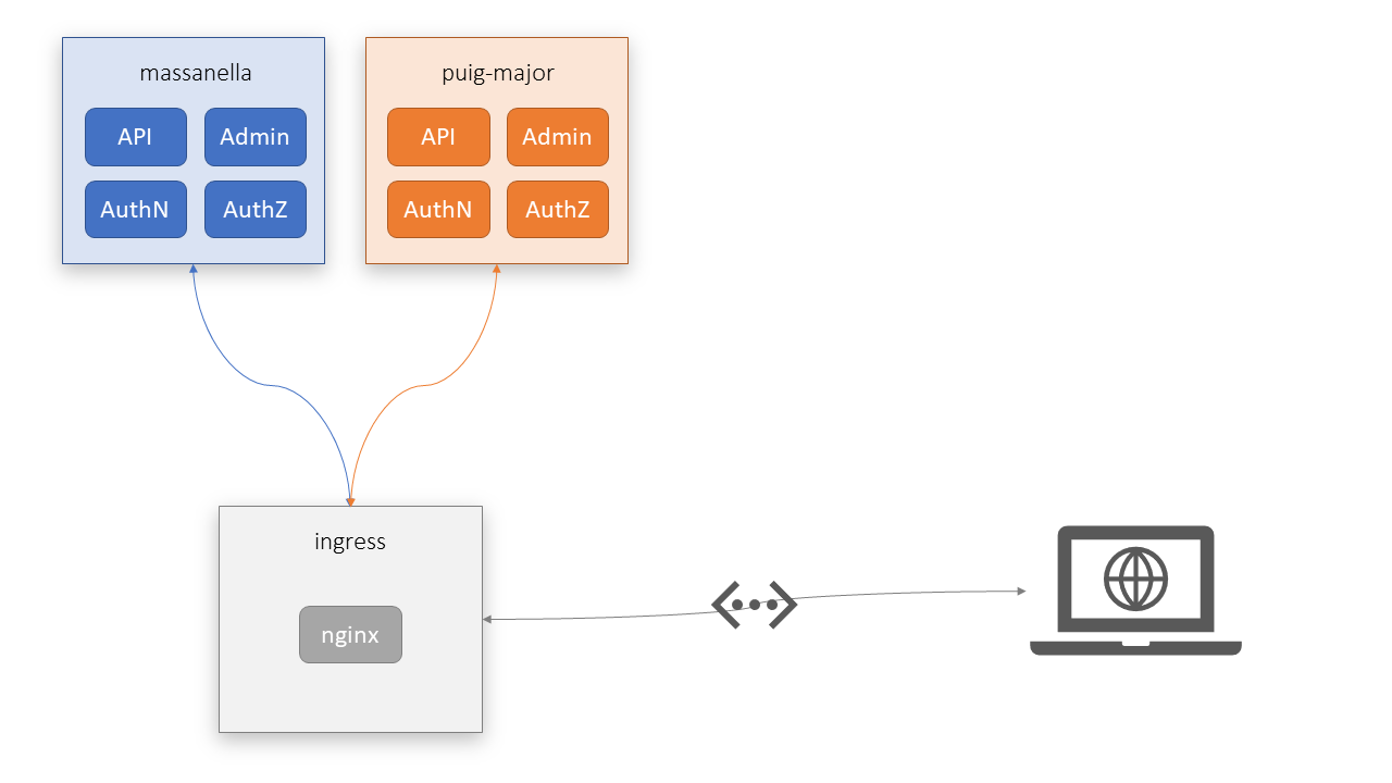 Deployment structure example