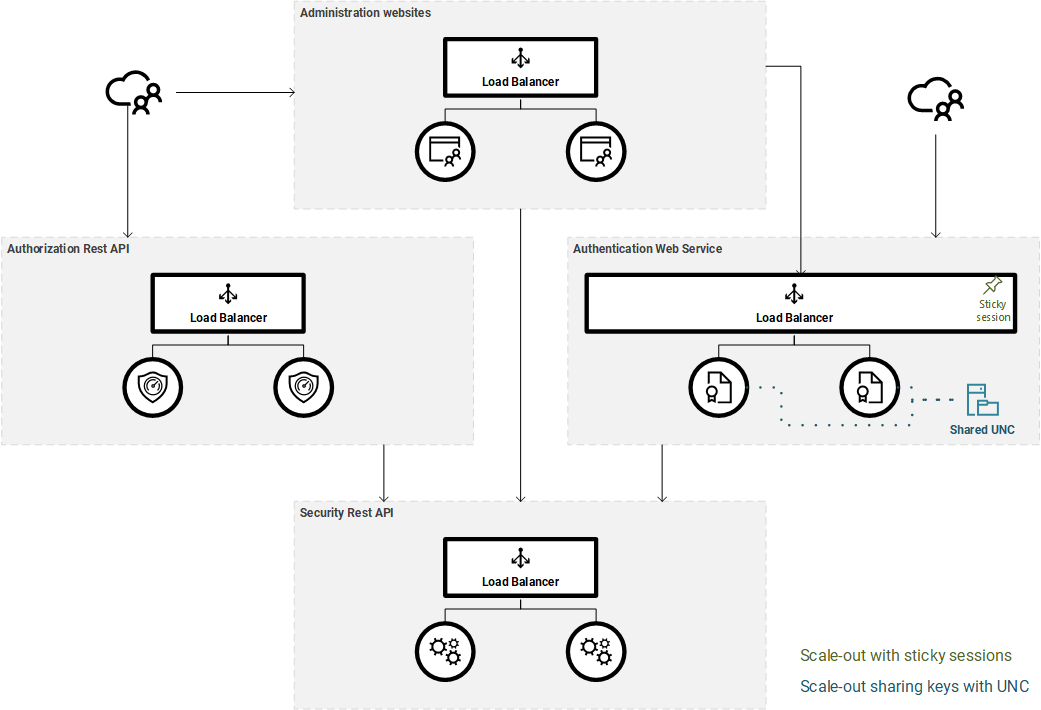 Security Servers Scale-out Architecture
