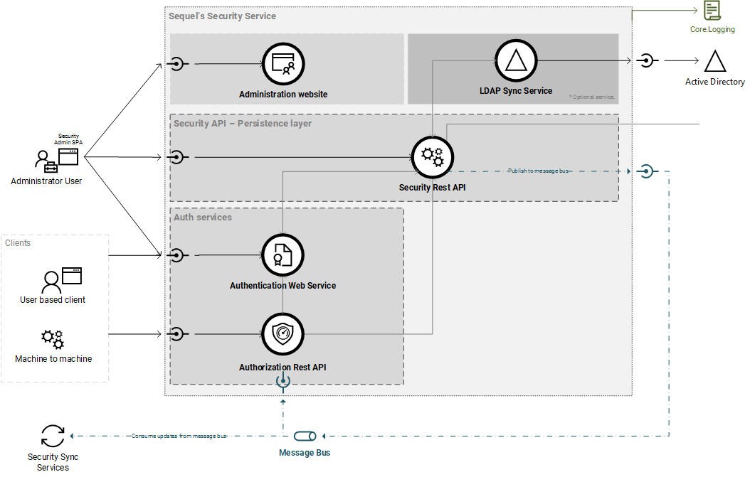 Security Service Architecture