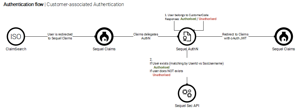 AuthN-ClaimSearch-AuthN-customer.png