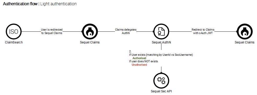 AuthN-ClaimSearch-AuthN-light.png