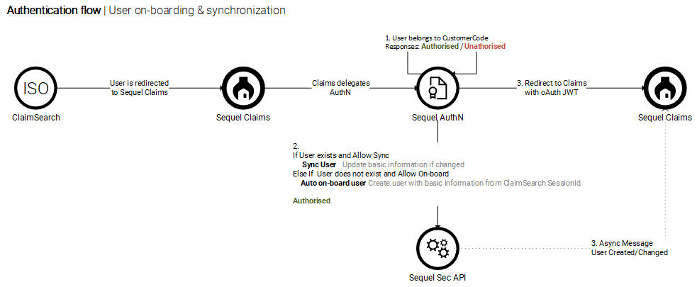 AuthN-ClaimSearch-Sync.png