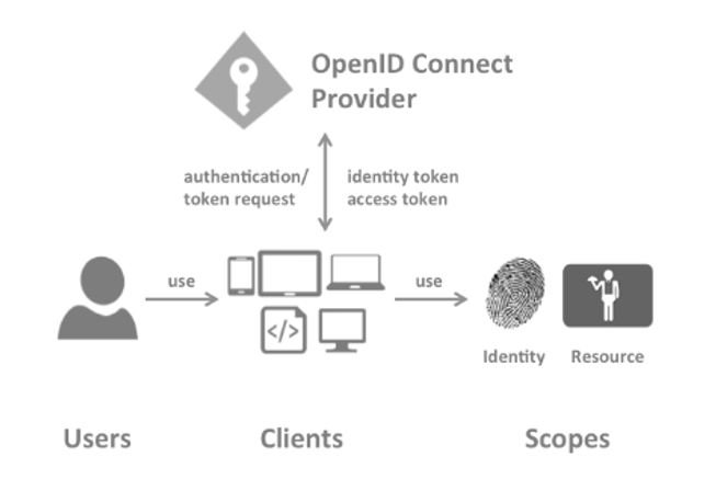 OpenIdConnect-terminology