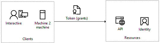 authN-overview-model.png