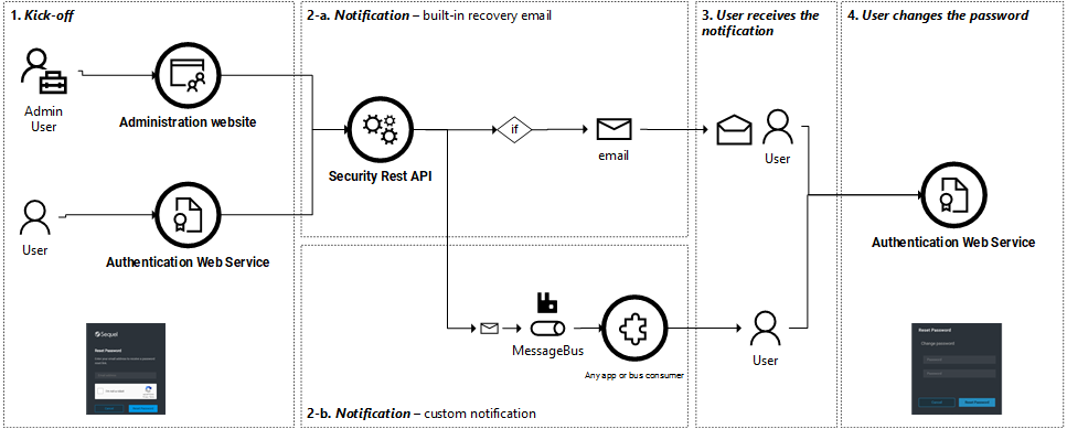 authN-password-reset-flow.png