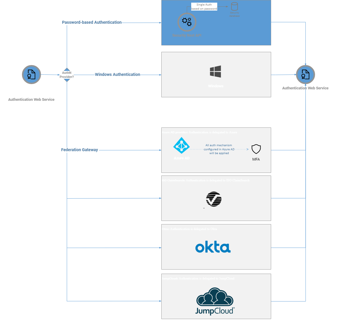 authN-providers