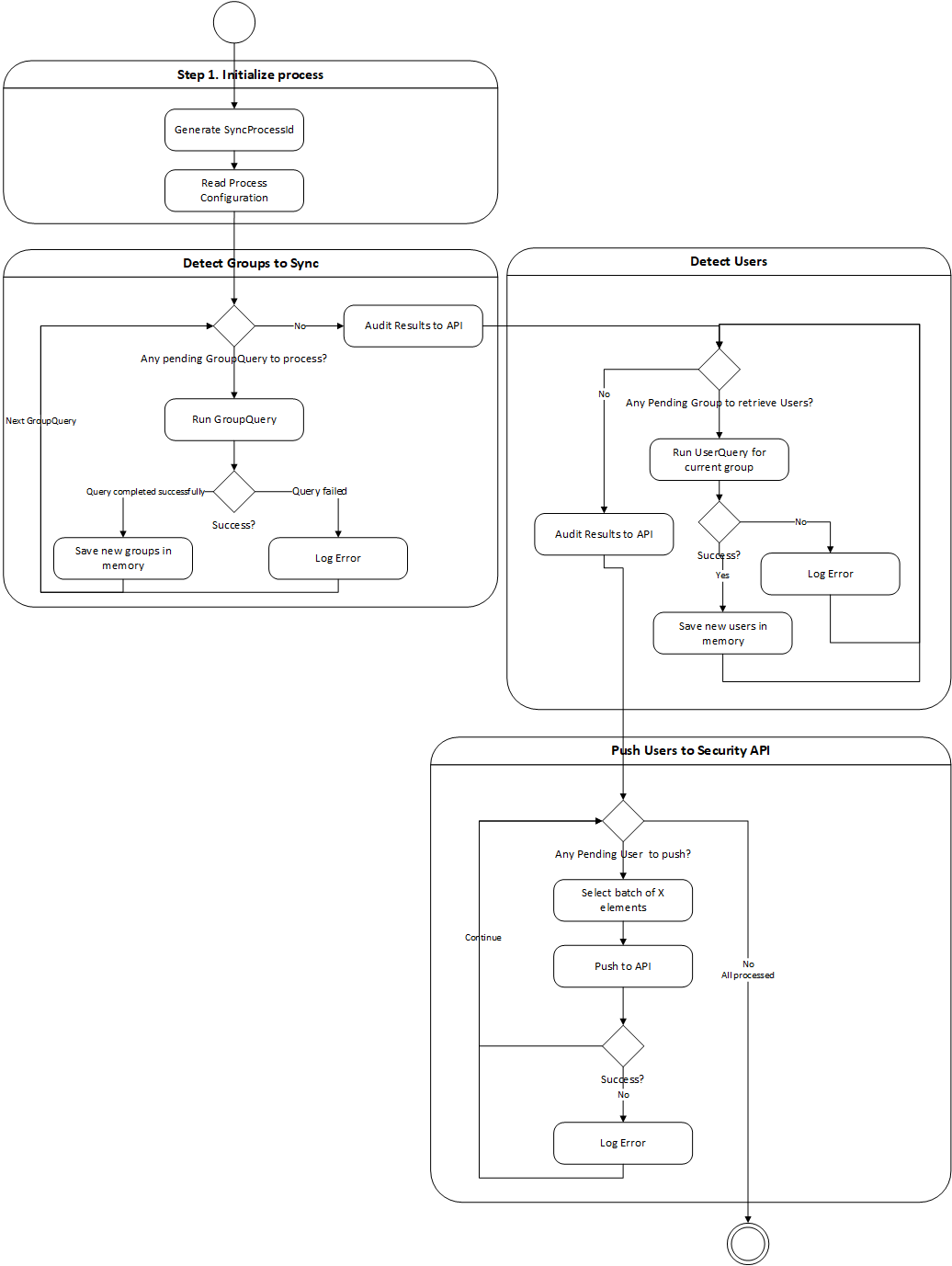 role-level-auth-architecture-activity-diagram