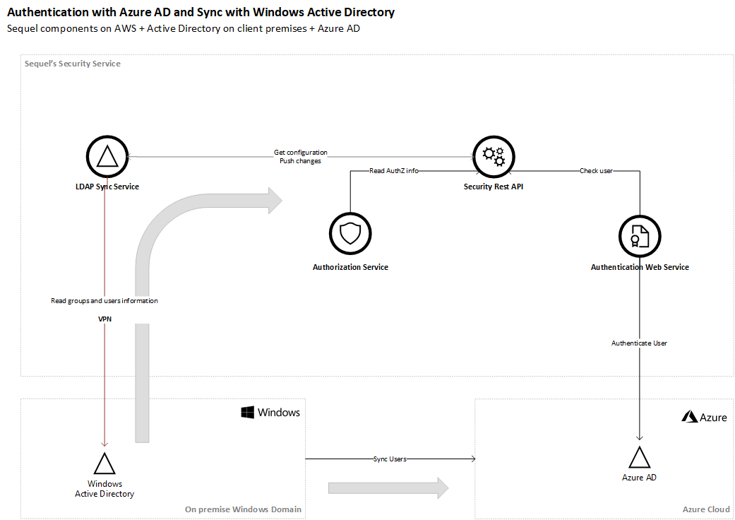 role-level-auth-architecture-hybrid.png