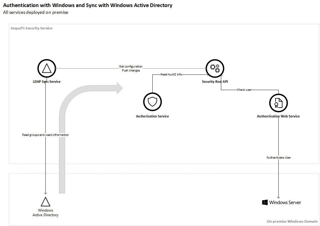 role-level-auth-architecture-on-premise.png