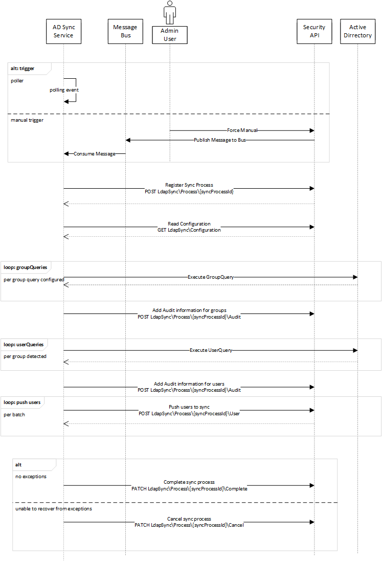 role-level-auth-sequence-diagram-extract