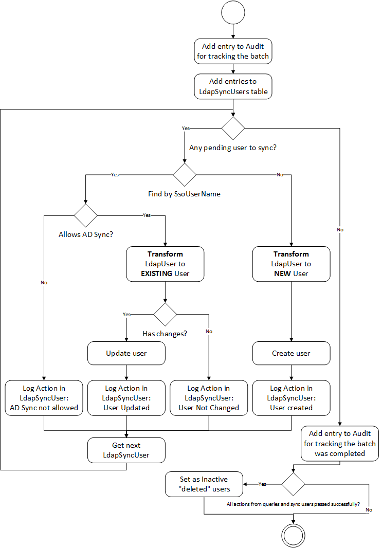 role-level-auth-sequence-diagram-load-ldapSyncUsers